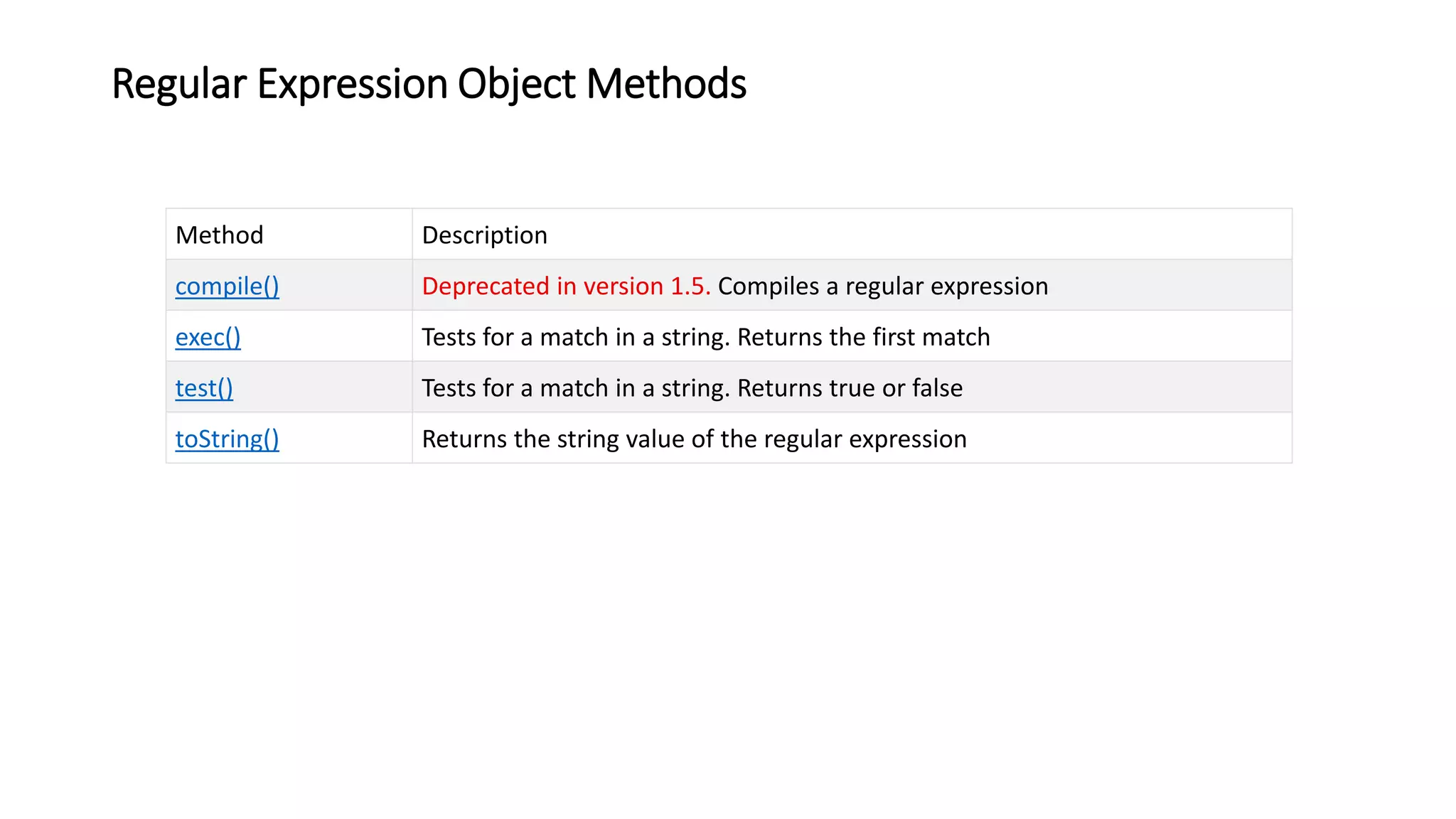 Regular Expression Object Methods
Method Description
compile() Deprecated in version 1.5. Compiles a regular expression
exec() Tests for a match in a string. Returns the first match
test() Tests for a match in a string. Returns true or false
toString() Returns the string value of the regular expression
 