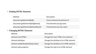 • Finding HTML Elements
• Changing HTML Elements
Method Description
document.getElementById() Find an element by element id
document.getElementsByTagName() Find elements by tag name
document.getElementsByClassName() Find elements by class name
Method Description
element.innerHTML= Change the inner HTML of an element
element.attribute= Change the attribute of an HTML element
element.setAttribute(attribute,value) Change the attribute of an HTML element
element.style.property= Change the style of an HTML element
 