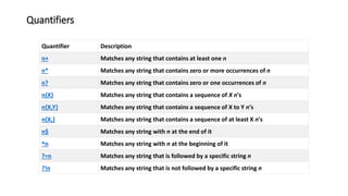 Quantifiers
Quantifier Description
n+ Matches any string that contains at least one n
n* Matches any string that contains zero or more occurrences of n
n? Matches any string that contains zero or one occurrences of n
n{X} Matches any string that contains a sequence of X n's
n{X,Y} Matches any string that contains a sequence of X to Y n's
n{X,} Matches any string that contains a sequence of at least X n's
n$ Matches any string with n at the end of it
^n Matches any string with n at the beginning of it
?=n Matches any string that is followed by a specific string n
?!n Matches any string that is not followed by a specific string n
 