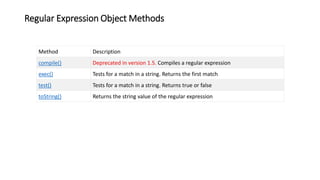 Regular Expression Object Methods
Method Description
compile() Deprecated in version 1.5. Compiles a regular expression
exec() Tests for a match in a string. Returns the first match
test() Tests for a match in a string. Returns true or false
toString() Returns the string value of the regular expression
 