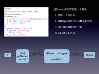 P
[Obj]
getName()
sexual
[Person.prototype]
sayHello()
__proto__ __proto__
Object
通过 new 操作符 建一个 象：构 对
A. 建一个新 象创 对
B. 将 造函数的作用域 新 象构 赋给 对
C. 行 造函数中的代执 构 码
D. 返回 个新 象这 对
 