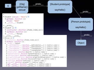 S
[Obj]
getName()
sexual
[Student.prototype]
sayHello()
__proto__
__proto__
Object
[Person.prototype]
sayHello()
__proto__
 