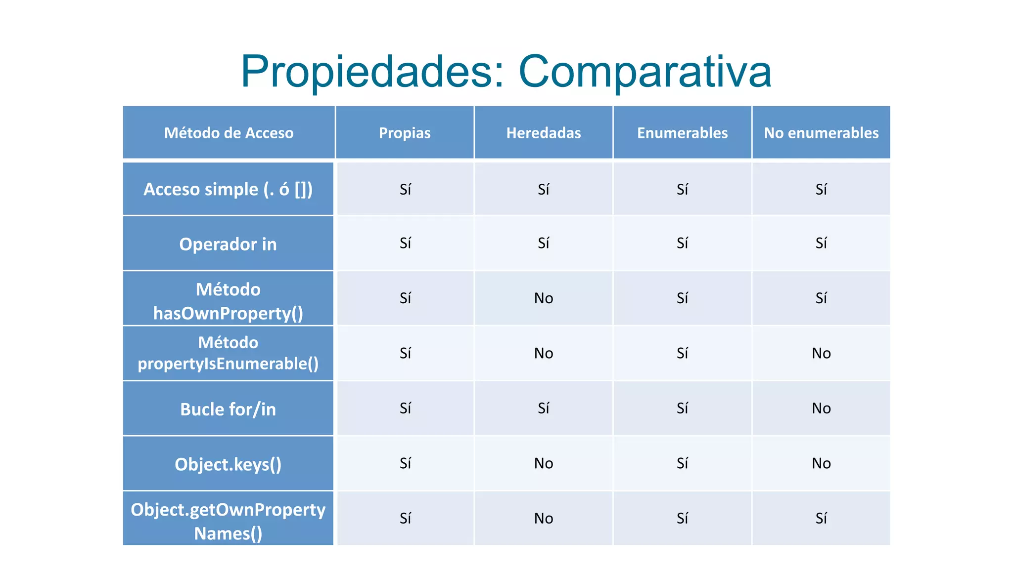 Propiedades: Comparativa
Método	
  de	
  Acceso Propias Heredadas Enumerables No	
  enumerables
Acceso	
  simple	
  (.	
  ó	
  []) Sí Sí Sí Sí
Operador	
  in Sí Sí Sí Sí
Método	
  
hasOwnProperty()
Sí No Sí Sí
Método	
  
propertyIsEnumerable()
Sí No Sí No
Bucle	
  for/in Sí Sí Sí No
Object.keys() Sí No Sí No
Object.getOwnProperty
Names()
Sí No Sí Sí
 