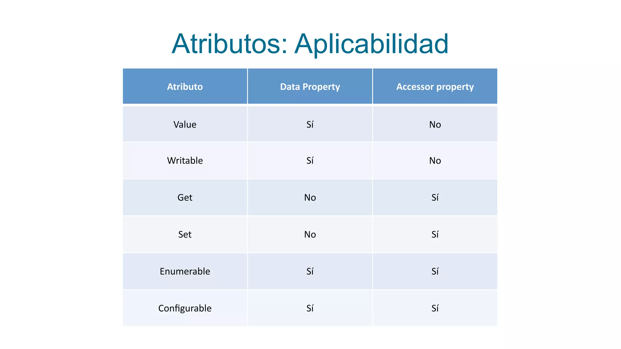 Atributos: Aplicabilidad
Atributo Data	
  Property Accessor	
  property
Value Sí No
Writable Sí No
Get No Sí
Set No Sí
Enumerable Sí Sí
Conﬁgurable Sí Sí
 