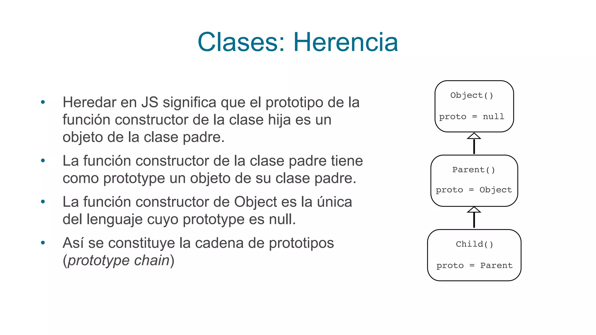 Clases: Herencia
• Heredar en JS significa que el prototipo de la
función constructor de la clase hija es un
objeto de la clase padre.
• La función constructor de la clase padre tiene
como prototype un objeto de su clase padre.
• La función constructor de Object es la única
del lenguaje cuyo prototype es null.
• Así se constituye la cadena de prototipos
(prototype chain)
Object()
proto = null
Parent()
proto = Object
Child()
proto = Parent
 