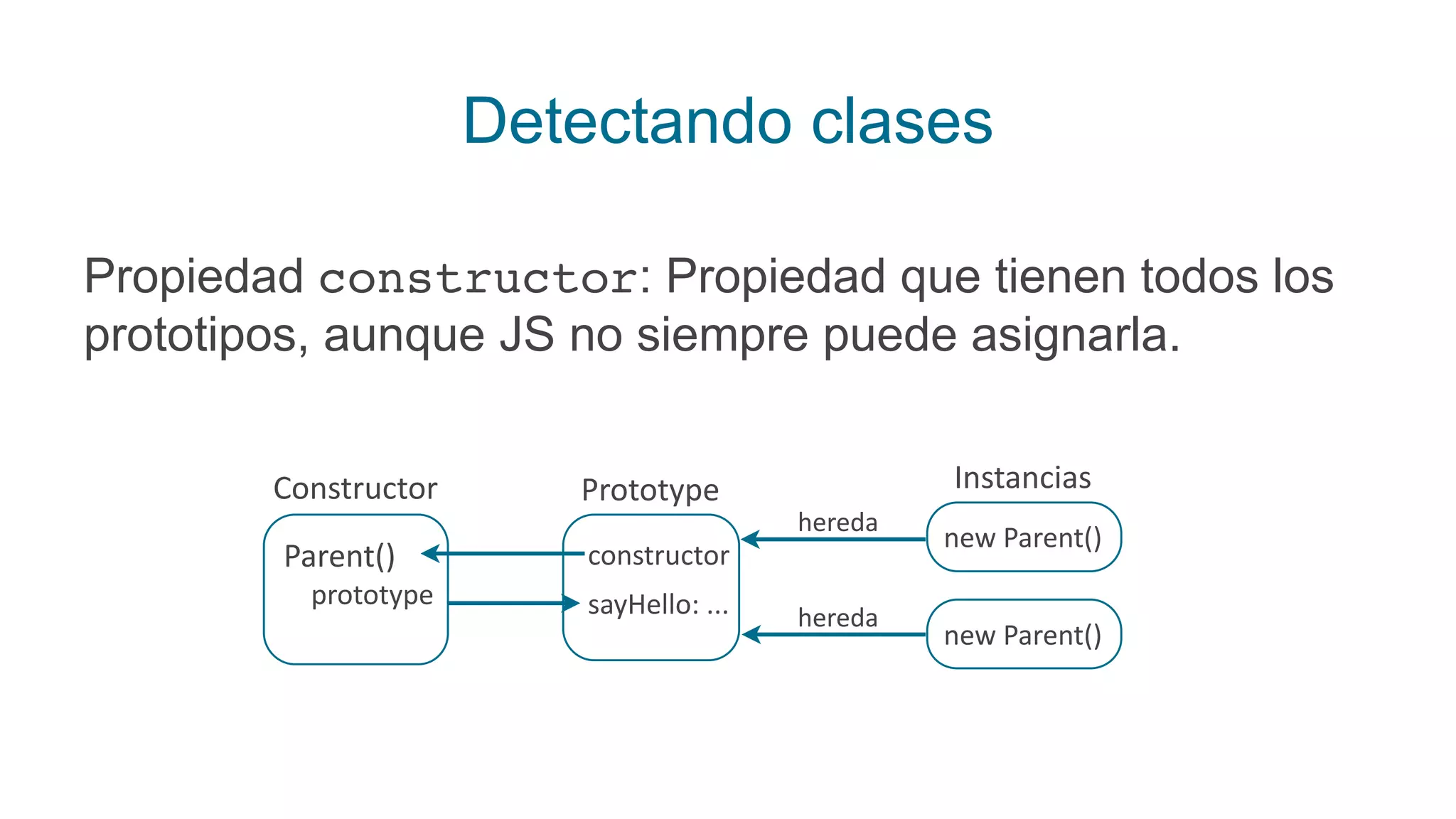 Detectando clases
Propiedad constructor: Propiedad que tienen todos los
prototipos, aunque JS no siempre puede asignarla.
Parent()
prototype
Constructor Prototype
constructor
sayHello:	
  ...
Instancias
new	
  Parent()
hereda
hereda
new	
  Parent()
 