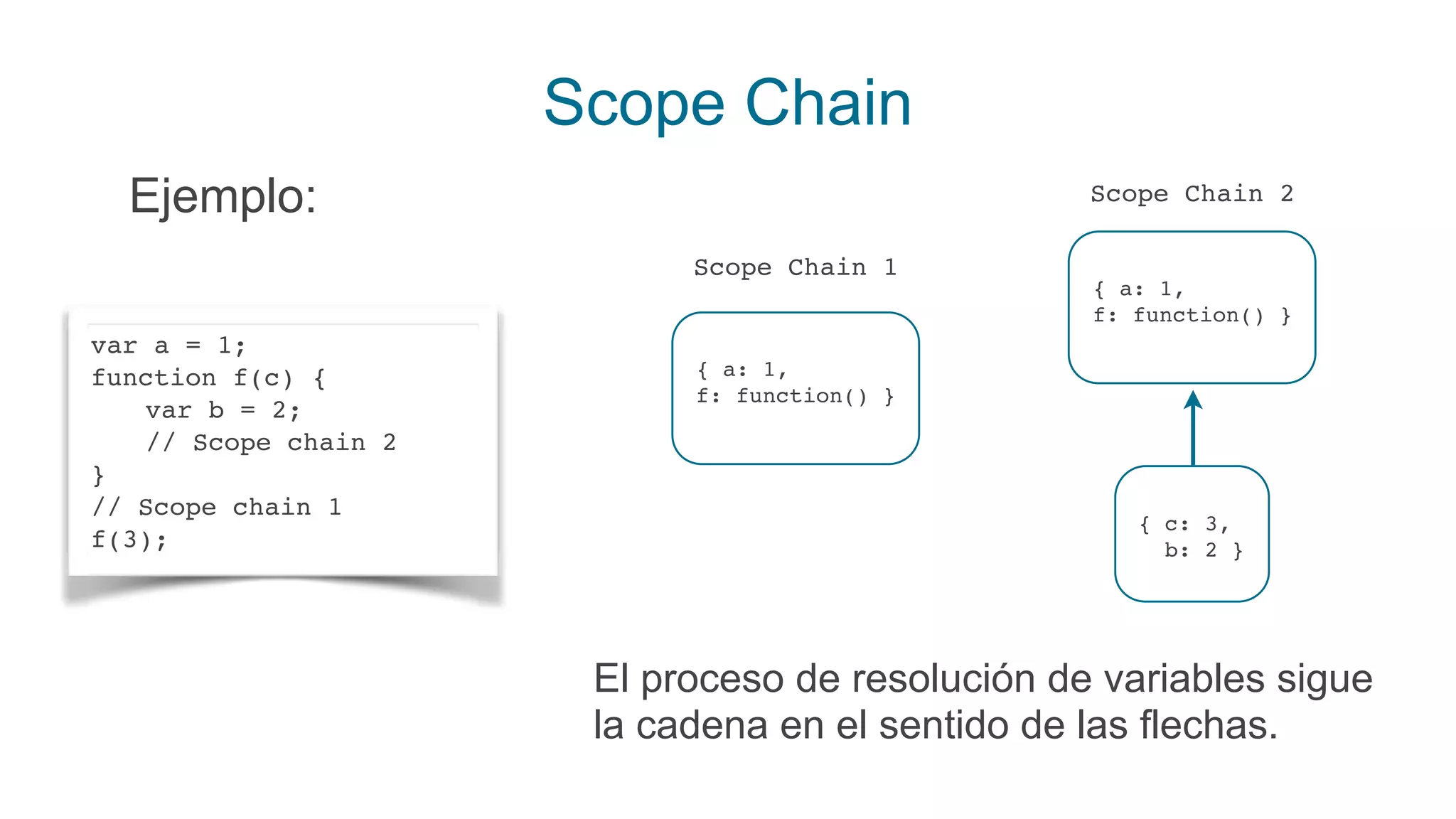 Scope Chain
var a = 1;
function f(c) {
var b = 2;
// Scope chain 2
}
// Scope chain 1
f(3);
Ejemplo:
{ a: 1,
f: function() }
Scope Chain 1
{ a: 1,
f: function() }
{ c: 3,
b: 2 }
Scope Chain 2
El proceso de resolución de variables sigue
la cadena en el sentido de las flechas.
 