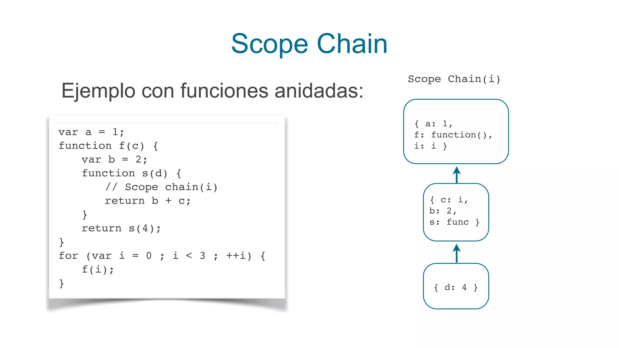 Scope Chain
var a = 1;
function f(c) {
var b = 2;
function s(d) {
// Scope chain(i)
return b + c;
}
return s(4);
}
for (var i = 0 ; i < 3 ; ++i) {
f(i);
}
Ejemplo con funciones anidadas:
{ a: 1,
f: function(),
i: i }
{ c: i,
b: 2,
s: func }
Scope Chain(i)
{ d: 4 }
 
