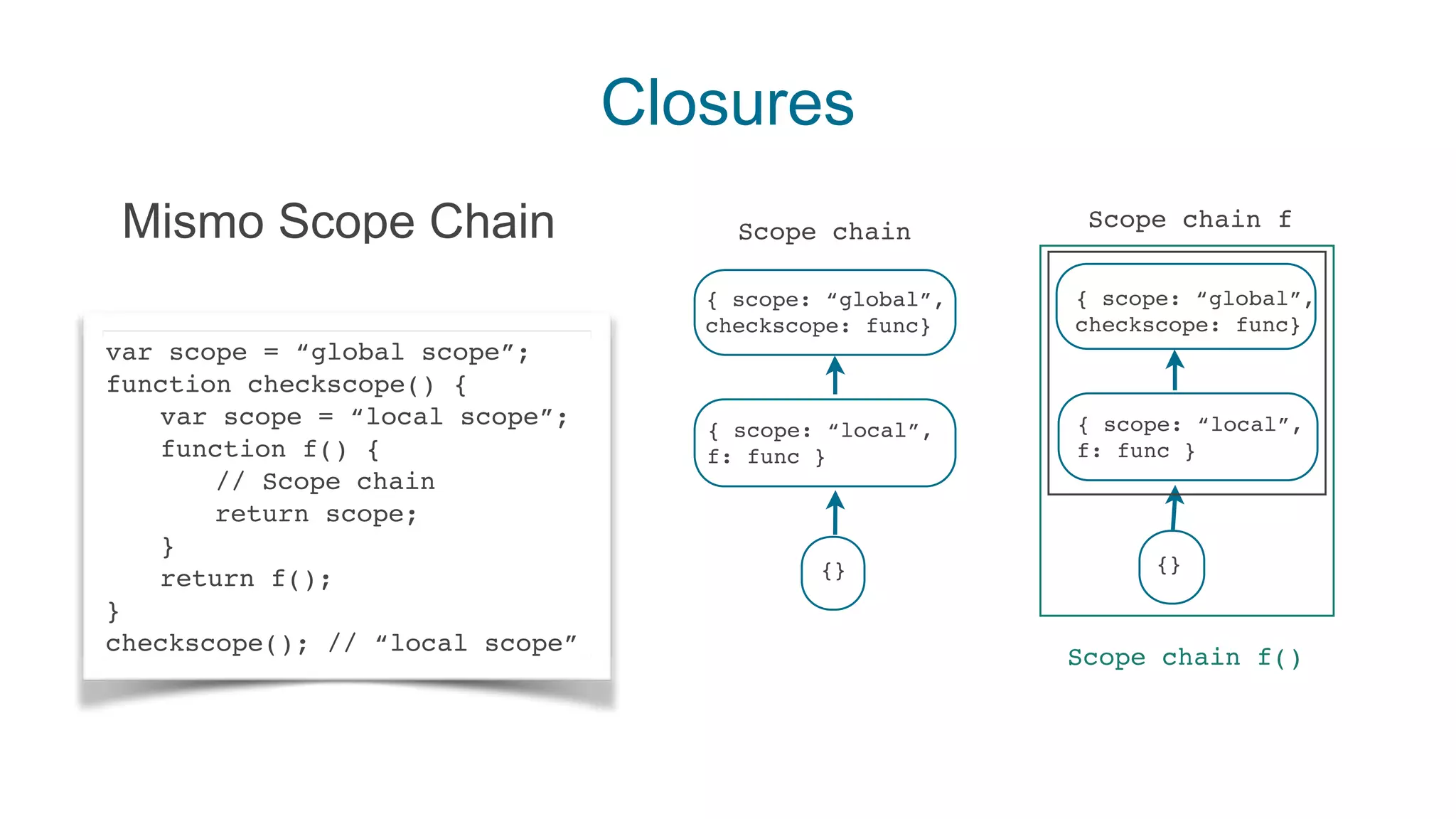 Closures
Mismo Scope Chain
var scope = “global scope”;
function checkscope() {
var scope = “local scope”;
function f() {
// Scope chain
return scope;
}
return f();
}
checkscope(); // “local scope”
{ scope: “global”,
checkscope: func}
{ scope: “local”,
f: func }
{}
Scope chain
{ scope: “global”,
checkscope: func}
{ scope: “local”,
f: func }
{}
Scope chain f
Scope chain f()
 