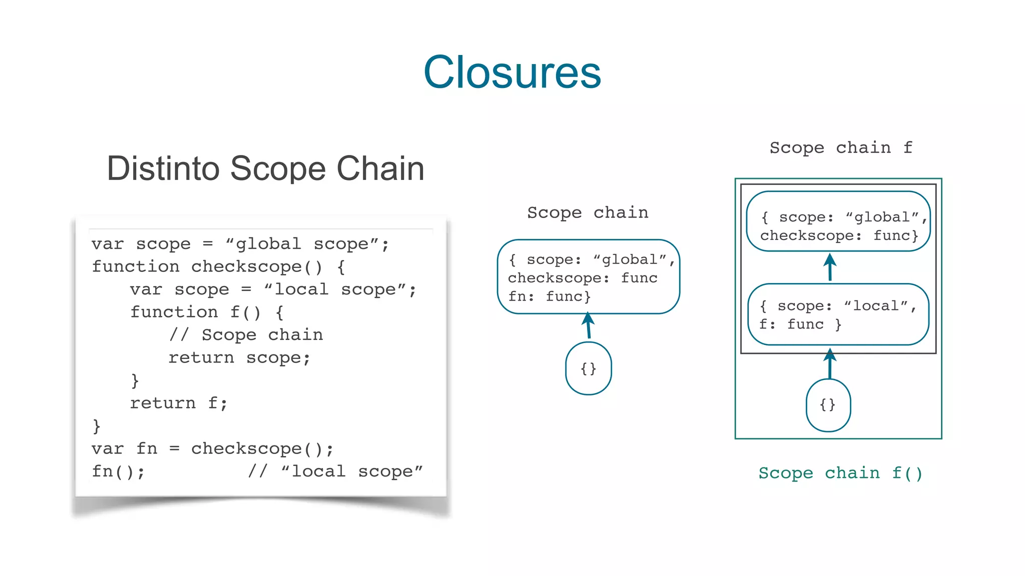 Closures
Distinto Scope Chain
var scope = “global scope”;
function checkscope() {
var scope = “local scope”;
function f() {
// Scope chain
return scope;
}
return f;
}
var fn = checkscope();
fn(); // “local scope”
{ scope: “global”,
checkscope: func
fn: func}
{}
Scope chain { scope: “global”,
checkscope: func}
{ scope: “local”,
f: func }
{}
Scope chain f
Scope chain f()
 