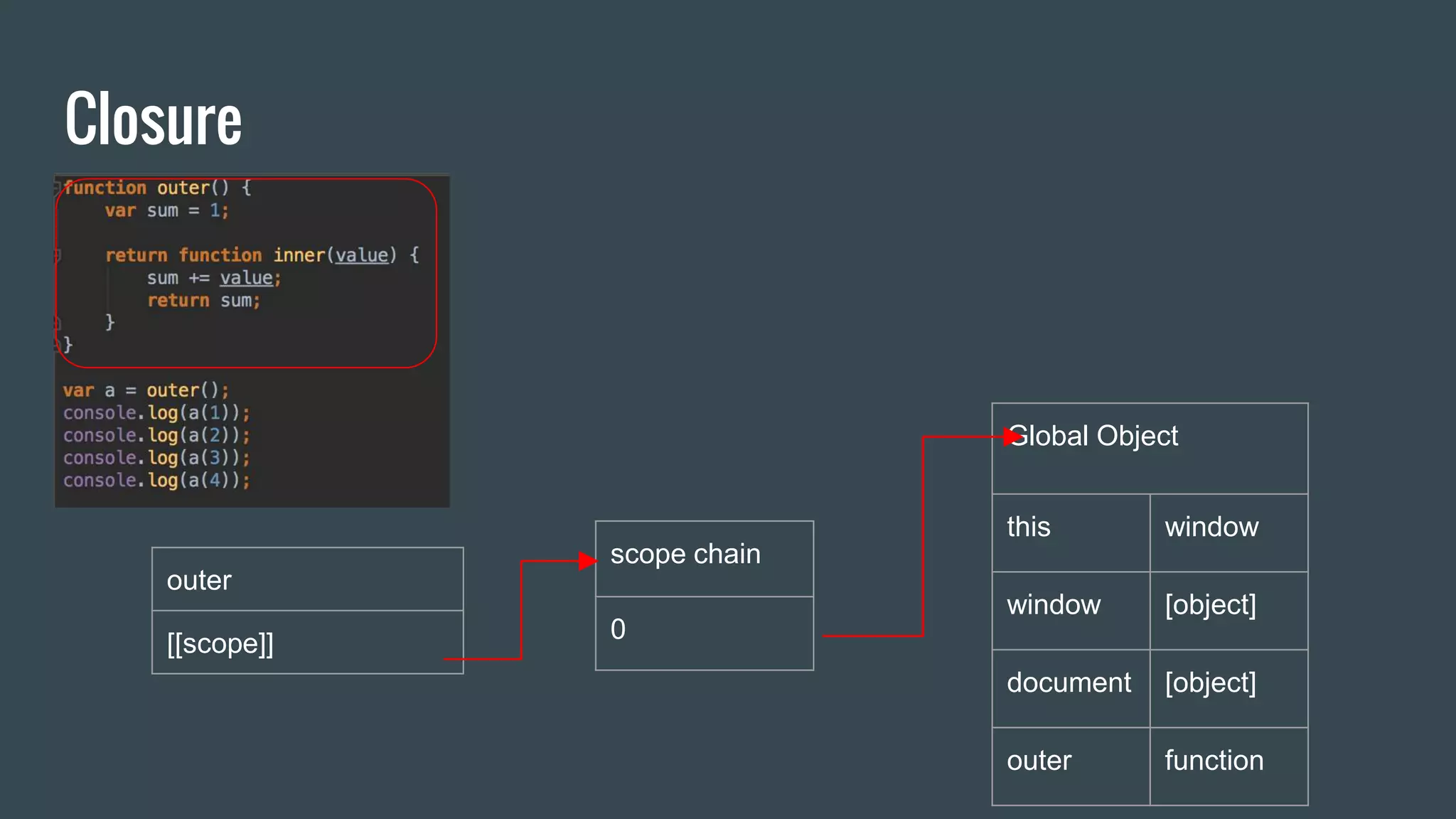 Closure outer [[scope]] scope chain 0 Global Object this window window [object] document [object] outer function 