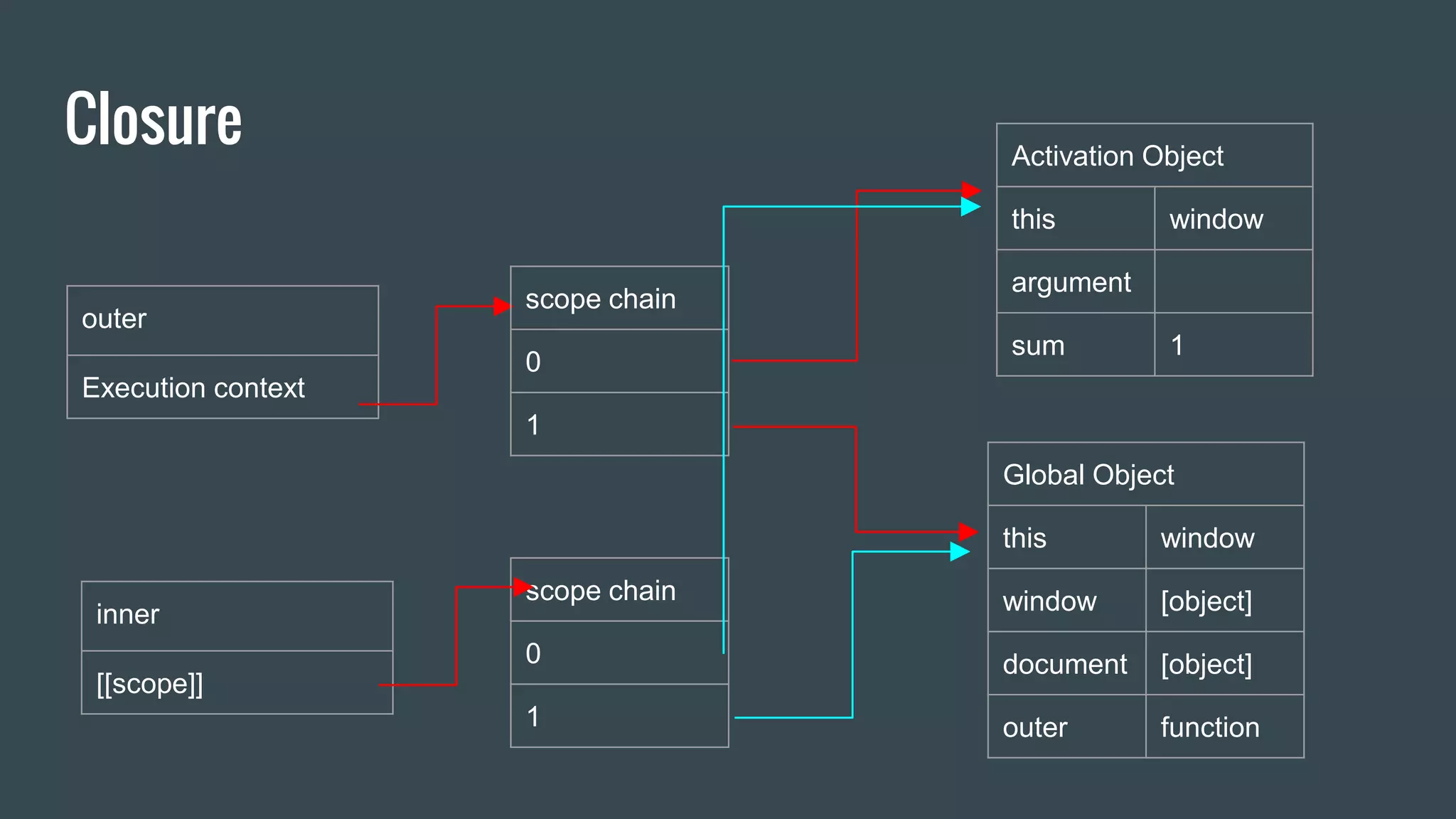 Closure outer Execution context scope chain 0 1 Global Object this window window [object] document [object] outer function Activation Object this window argument sum 1 inner [[scope]] scope chain 0 1 