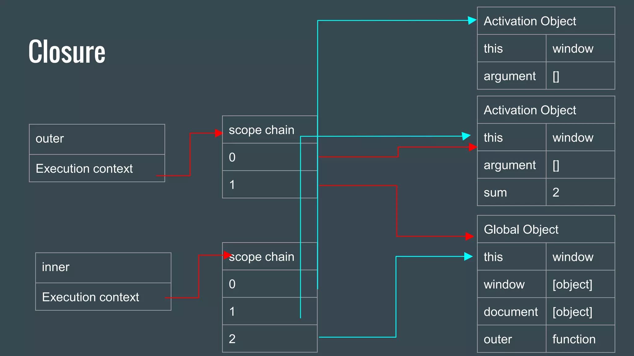 Closure outer Execution context scope chain 0 1 Global Object this window window [object] document [object] outer function Activation Object this window argument [] sum 2 inner Execution context scope chain 0 1 2 Activation Object this window argument [] 