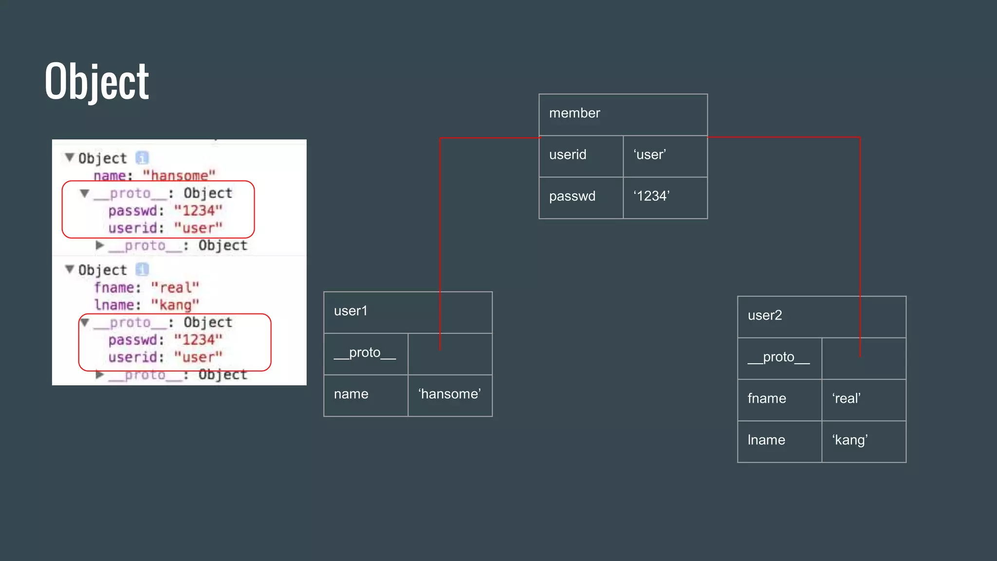 Object user1 __proto__ name ‘hansome’ user2 __proto__ fname ‘real’ lname ‘kang’ member userid ‘user’ passwd ‘1234’ 