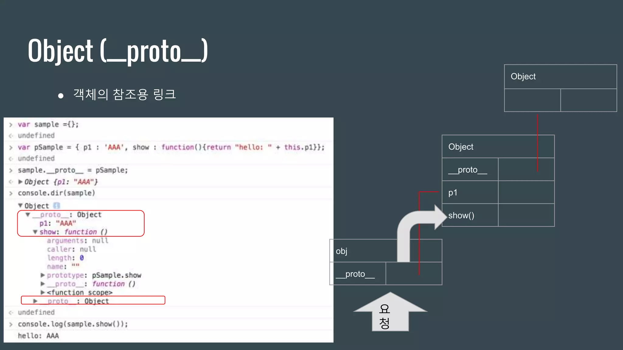 Object (__proto__) ● 객체의 참조용 링크 obj __proto__ Object __proto__ p1 show() Object 요 청 