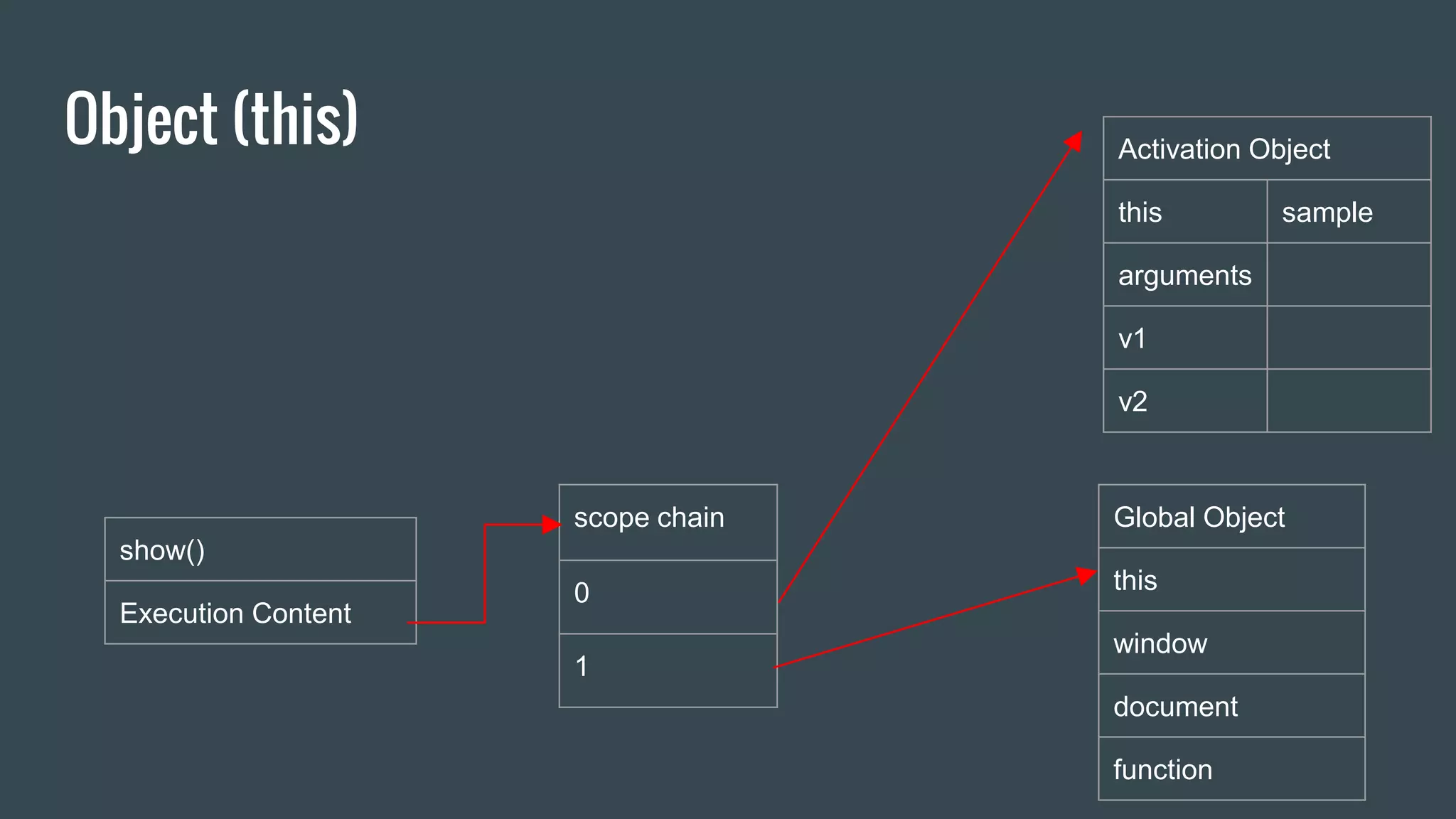 Object (this) show() Execution Content scope chain 0 1 Global Object this window document function Activation Object this sample arguments v1 v2 