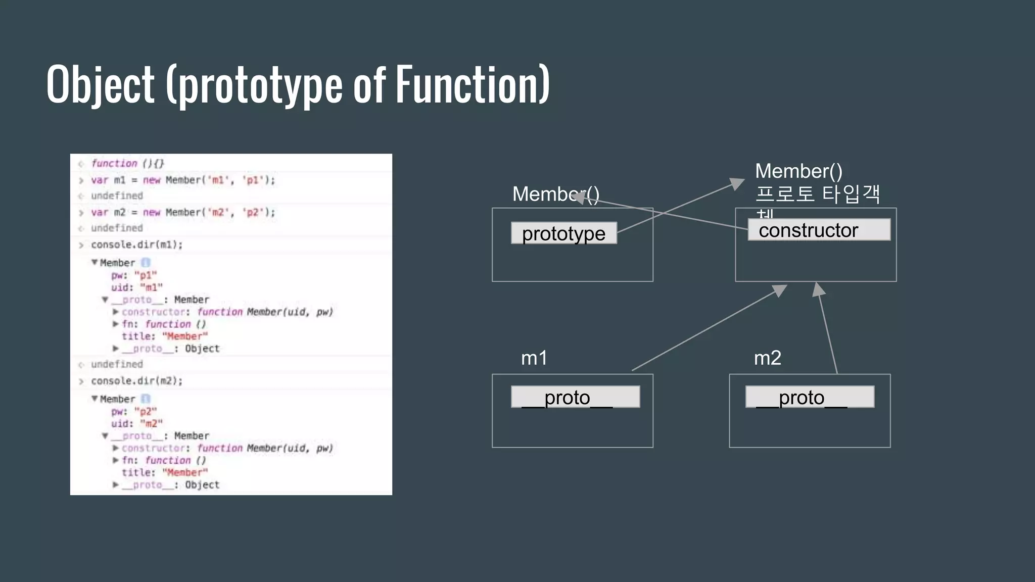 Object (prototype of Function) Member() Member() 프로토 타입객 체 prototype constructor m1 m2 __proto__ __proto__ 