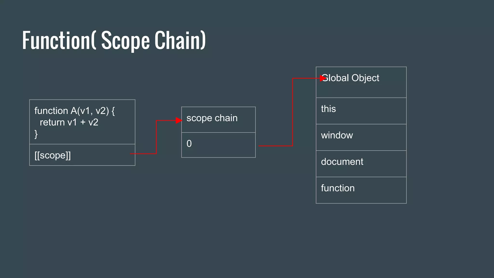 Function( Scope Chain) function A(v1, v2) { return v1 + v2 } [[scope]] scope chain 0 Global Object this window document function 