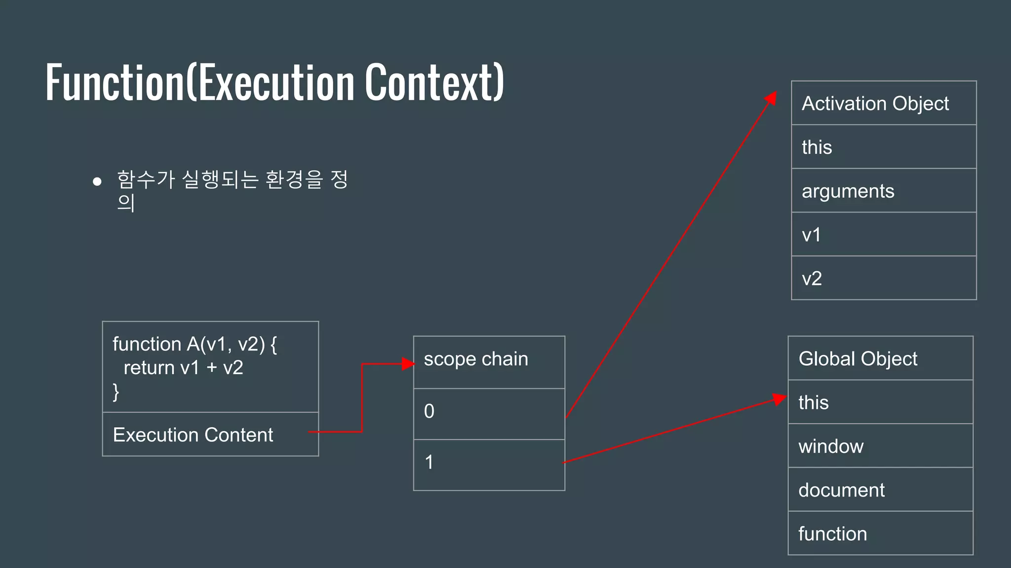 Function(Execution Context) ● 함수가 실행되는 환경을 정 의 function A(v1, v2) { return v1 + v2 } Execution Content scope chain 0 1 Global Object this window document function Activation Object this arguments v1 v2 