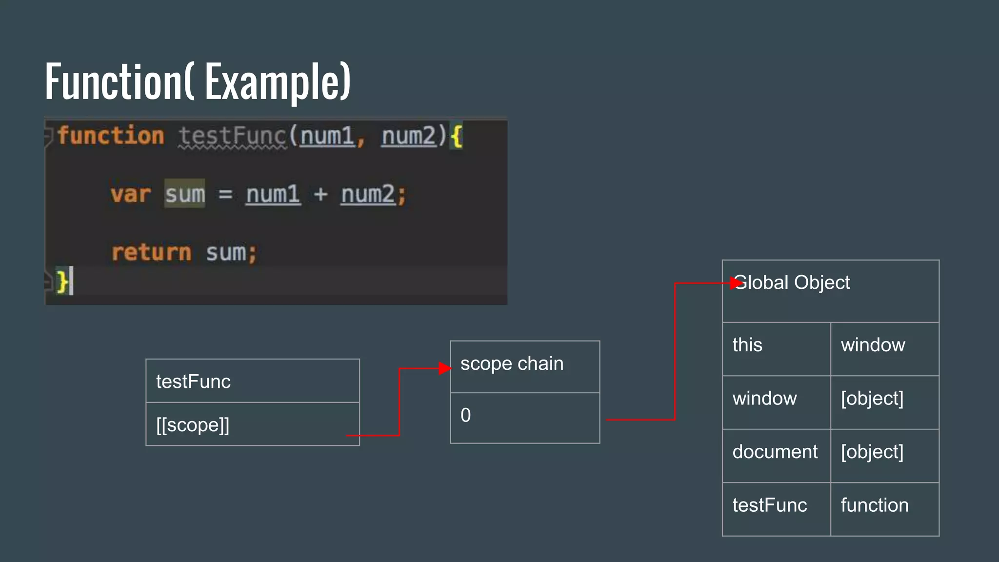Function( Example) testFunc [[scope]] scope chain 0 Global Object this window window [object] document [object] testFunc function 