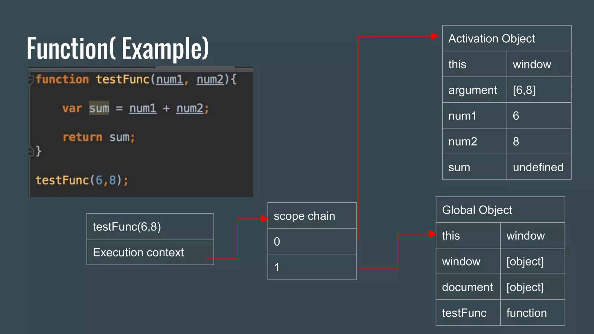 Function( Example) testFunc(6,8) Execution context scope chain 0 1 Global Object this window window [object] document [object] testFunc function Activation Object this window argument [6,8] num1 6 num2 8 sum undefined 