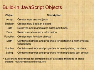 Build-In JavaScript Objects
Object Description
Array Creates new array objects
Boolean Creates new Boolean objects
Date Re...