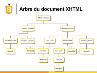 Divers exemples BOM
//affiche dans la console le nom de code du navigateur utilisé
console.log(window.navigator.appCodeName);
//redirige le navigateur vers une adresse quelconque
window.location = "http://www.univ-pau.fr";
//ouvre un nouvel onglet dans le navigateur
var onglet = window.open('http://www.youtube.com');
//Fais revenir une page en arrière (similaire au boutton 'Back')
window.history.back();
//Affiche dans une boite de dialogue la résolution de l'écran utilisé
window.alert(window.screen.availWidth + "x" + window.screen.availHeight);
//Ecrit de l'html directement dans le document (et supprime l'existant)
window.document.write("<b>Bienvenue à l'université de Pau</b>");
Exercice :
● Quels sont
les objets ?
● Quelles sont
les propriétés ?
● Quelles sont
les méthodes ?
 