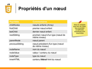DOM: Document Object Model
● Représentation d'un document x(ht)ml sous sa
forme 100% objet
Ο Les balises sont des noeuds et leurs imbrications
forment une arborescence
Ο Cette structure d'arbre est ensuite facile à manipuler
● L'arbre DOM est chargé dans le navigateur
Ο L'arbre est parcouru par le moteur de rendu du
navigateur afin de produire l'affichage graphique
Ο Chaque modification ultérieure de cet arbre force le
rafraîchissement de l'affichage graphique
 