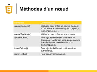 Arbre du document XHTML
<html> </html><html> </html>
<head> </head><head> </head> <body> </body><body> </body>
<p> </p><p> </p> <h1> </h1><h1> </h1> <form> </form><form> </form>
<a></a><a></a> <ul> </ul><ul> </ul>
<li></li><li></li>
<input/><input/>
<title> </title><title> </title> <script> </script><script> </script>
#text(9)#text(9)
#text(11)#text(11)
#text(21)#text(21)
#text(26)#text(26)#text(20)#text(20)
 