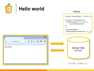 JavaScript coté
Serveur Web
[avec Node.js]
 