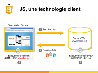 JS, une technologie client
Serveur Web
www.twitter.com
Serveur Web
www.twitter.com
Client Web : Chrome
Requête http
Réponse http
Execution sur le serveur
(ASP, PHP, JSP, ...)
Execution sur le client
(HTML, CSS, JavaScript, ...)
1
3
24
 