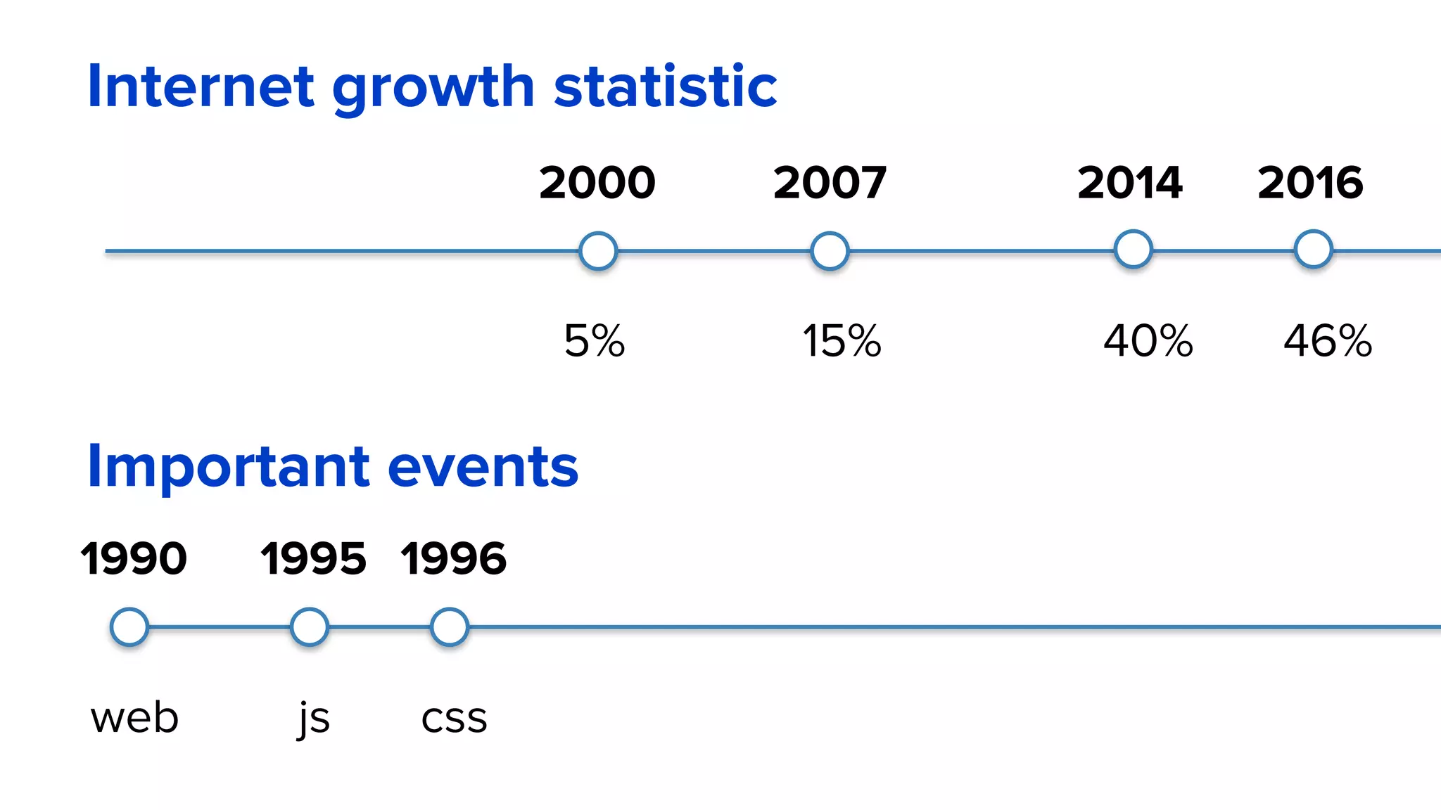 Internet growth statistic
2000
5%
2007
15%
2014
40%
1995
js
1996
css
1990
web
Important events
2016
46%
 