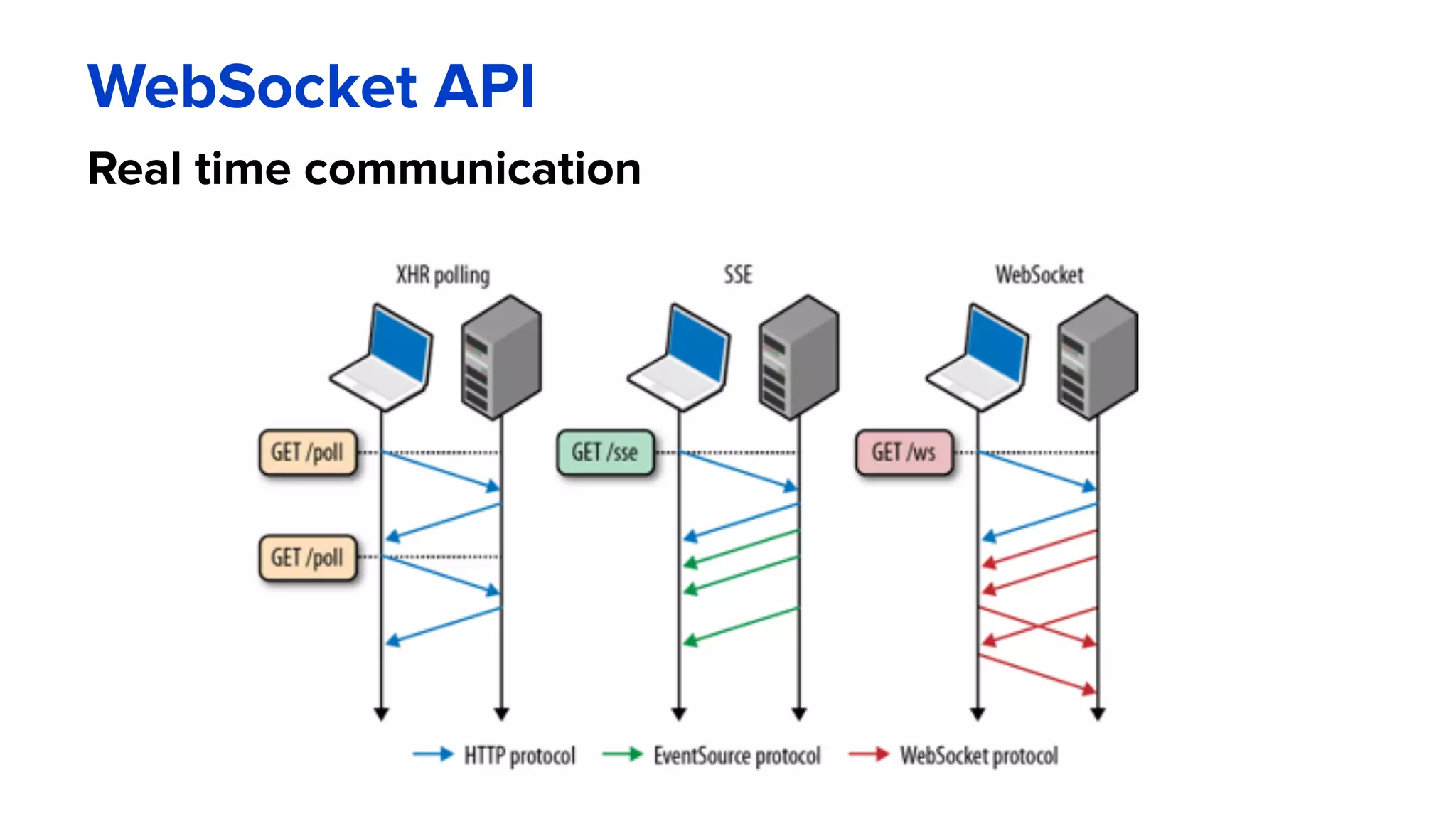 WebSocket API
Real time communication
 