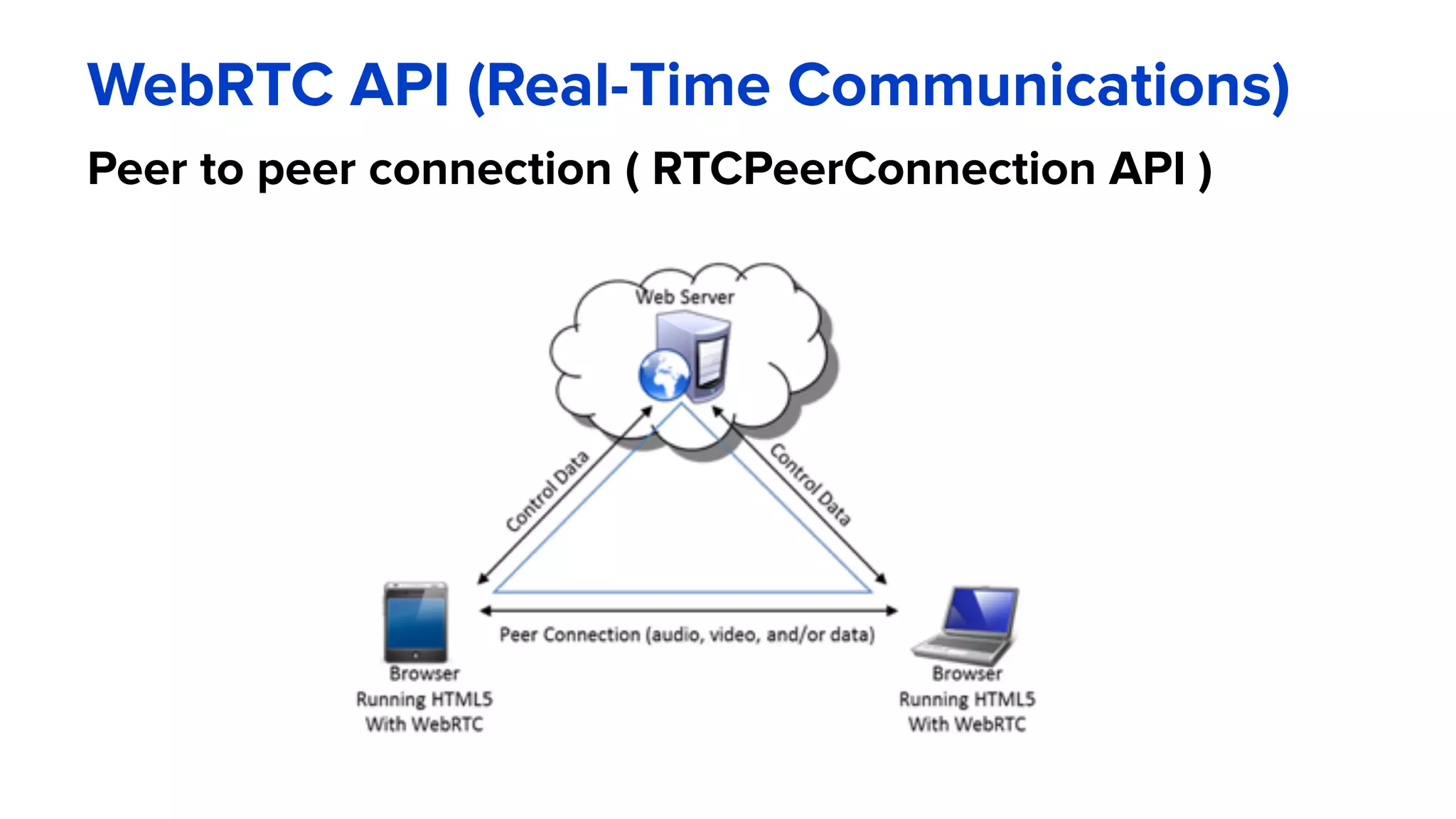 WebRTC API (Real-Time Communications)
Peer to peer connection ( RTCPeerConnection API )
 