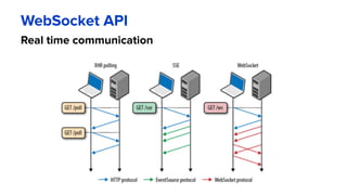 WebSocket API
Real time communication
 