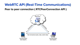 WebRTC API (Real-Time Communications)
Peer to peer connection ( RTCPeerConnection API )
 