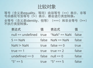 比较对象
等号（含义是equality，等同）由双等号（==）表示，非等
号由感叹号加等号（!=）表示，都会进行类型转换。
全等号（含义是identity，恒等）（===）和非全等号（!==）
不执行类型转换。
表达式 值 表达式 值
null == unde ned true "NaN" == NaN false
5 == NaN false NaN == NaN false
NaN != NaN true false == 0 true
true == 1 true true == 2 false
unde ned == 0 false null == 0 false
"5" == 5 true "5" === 5 false
 