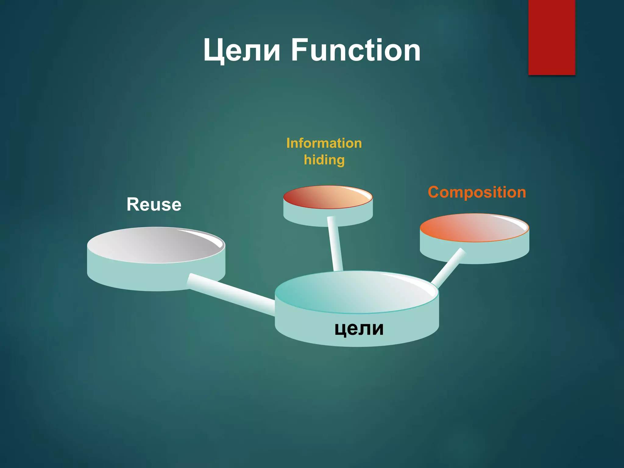 Цели Function Reuse Information hiding цели Composition 
