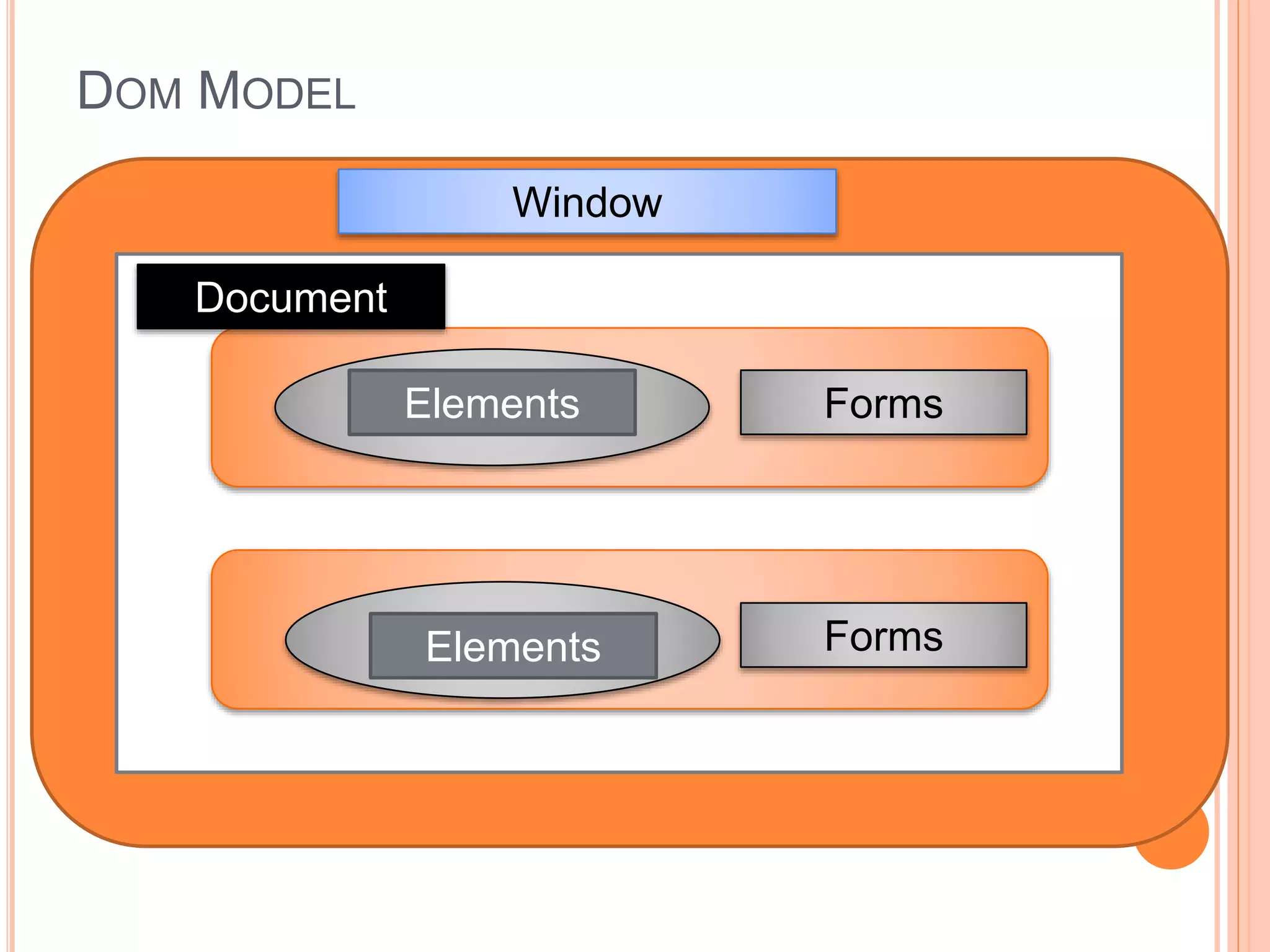 DOM MODEL
Window
Document
Forms
Forms
Elements
Elements
 
