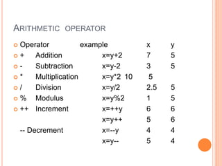 ARITHMETIC OPERATOR
 Operator example x y
 + Addition x=y+2 7 5
 - Subtraction x=y-2 3 5
 * Multiplication x=y*2 10 5
 / Division x=y/2 2.5 5
 % Modulus x=y%2 1 5
 ++ Increment x=++y 6 6
x=y++ 5 6
-- Decrement x=--y 4 4
x=y-- 5 4
 