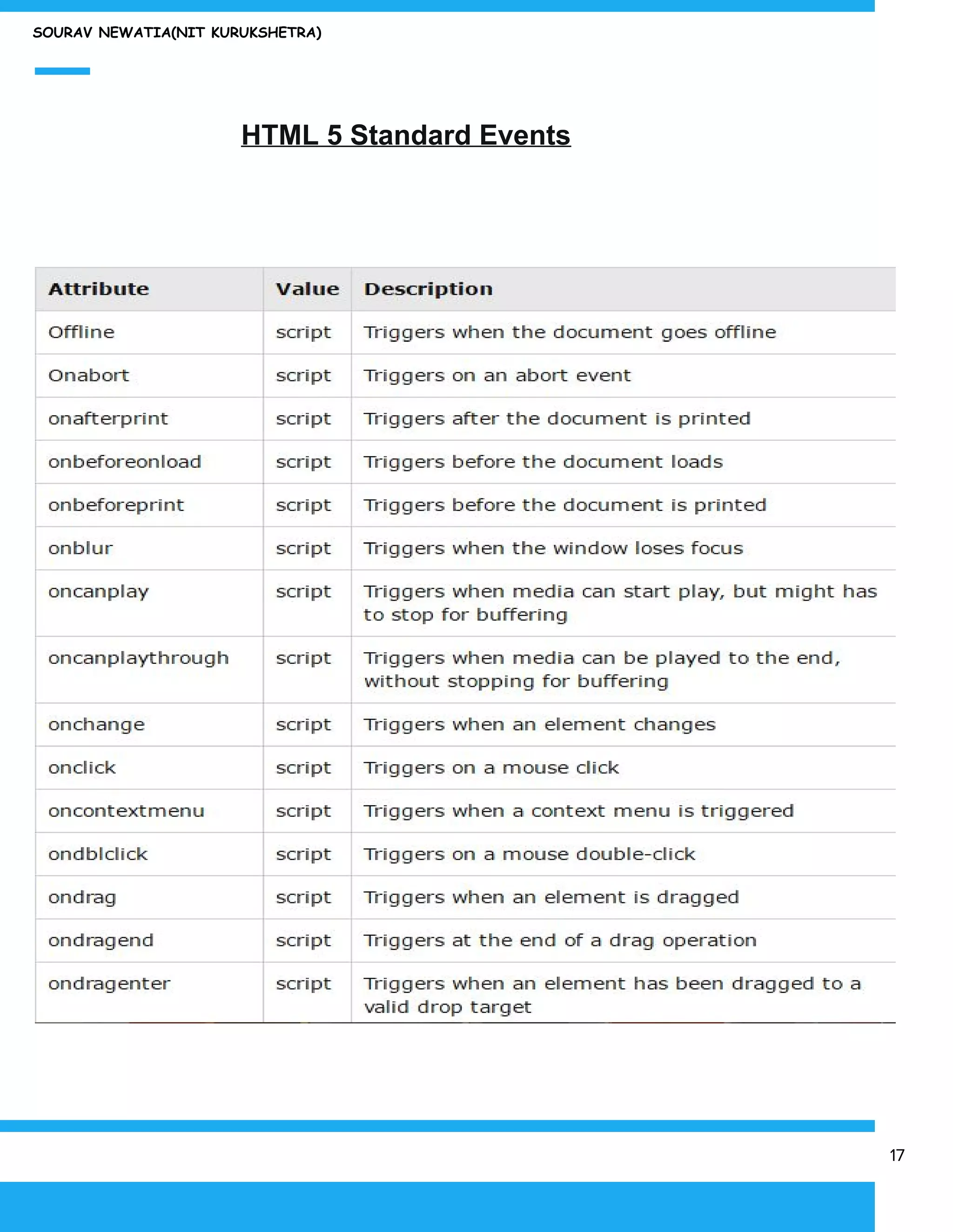 SOURAV NEWATIA(NIT KURUKSHETRA)
​ ​HTML 5 Standard Events
17
 