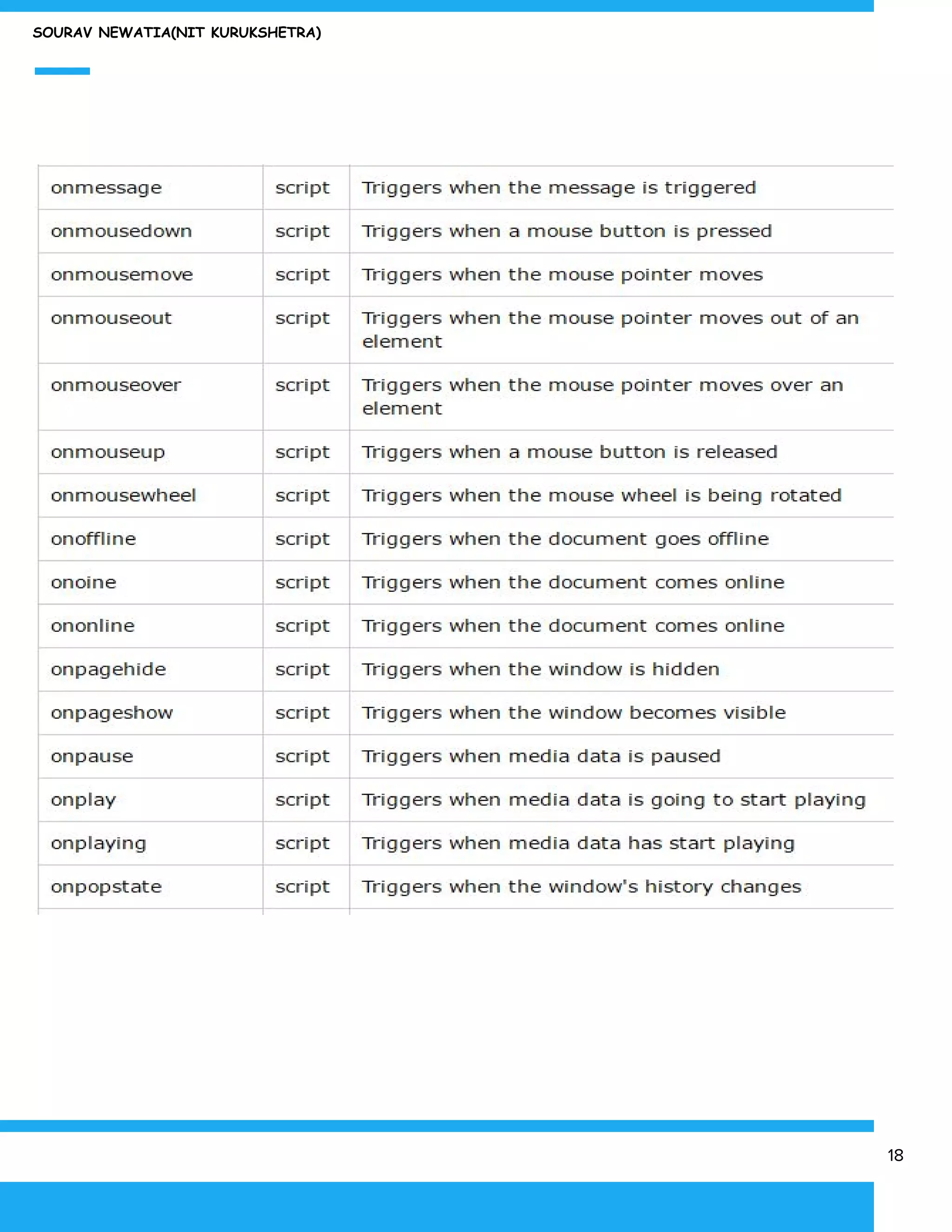 SOURAV NEWATIA(NIT KURUKSHETRA)
18
 