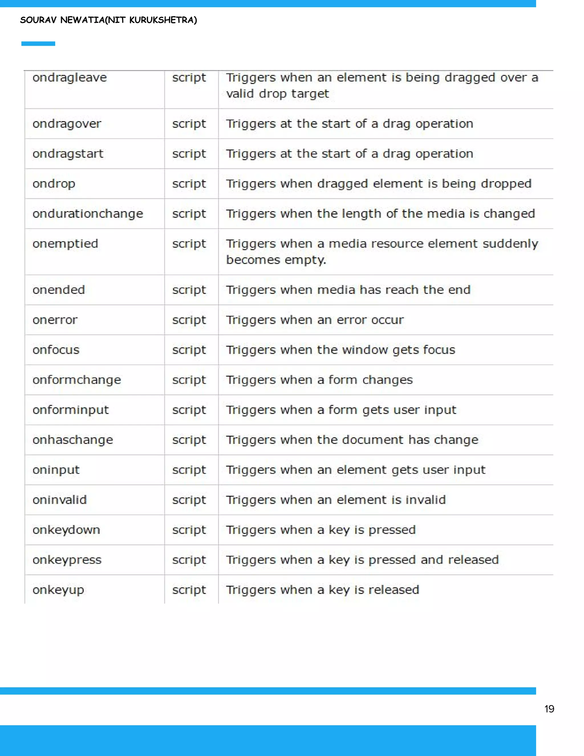 SOURAV NEWATIA(NIT KURUKSHETRA)
19
 