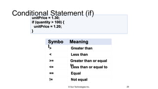 Greater than
<=
Symbo
l
Meaning
>
< Less than
>= Greater than or equal
to
Less than or equal to
== Equal
!= Not equal
Conditional Statement (if)
29
unitPrice = 1.30;
if (quantity > 100) {
unitPrice = 1.20;
}
© Sun Technologies Inc.
 