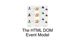 The HTML DOM
Event Model
 
