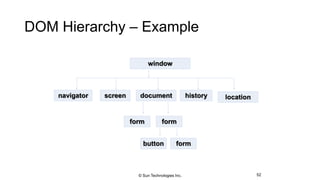DOM Hierarchy – Example
52
window
navigator screen document history location
form
button form
form
© Sun Technologies Inc.
 