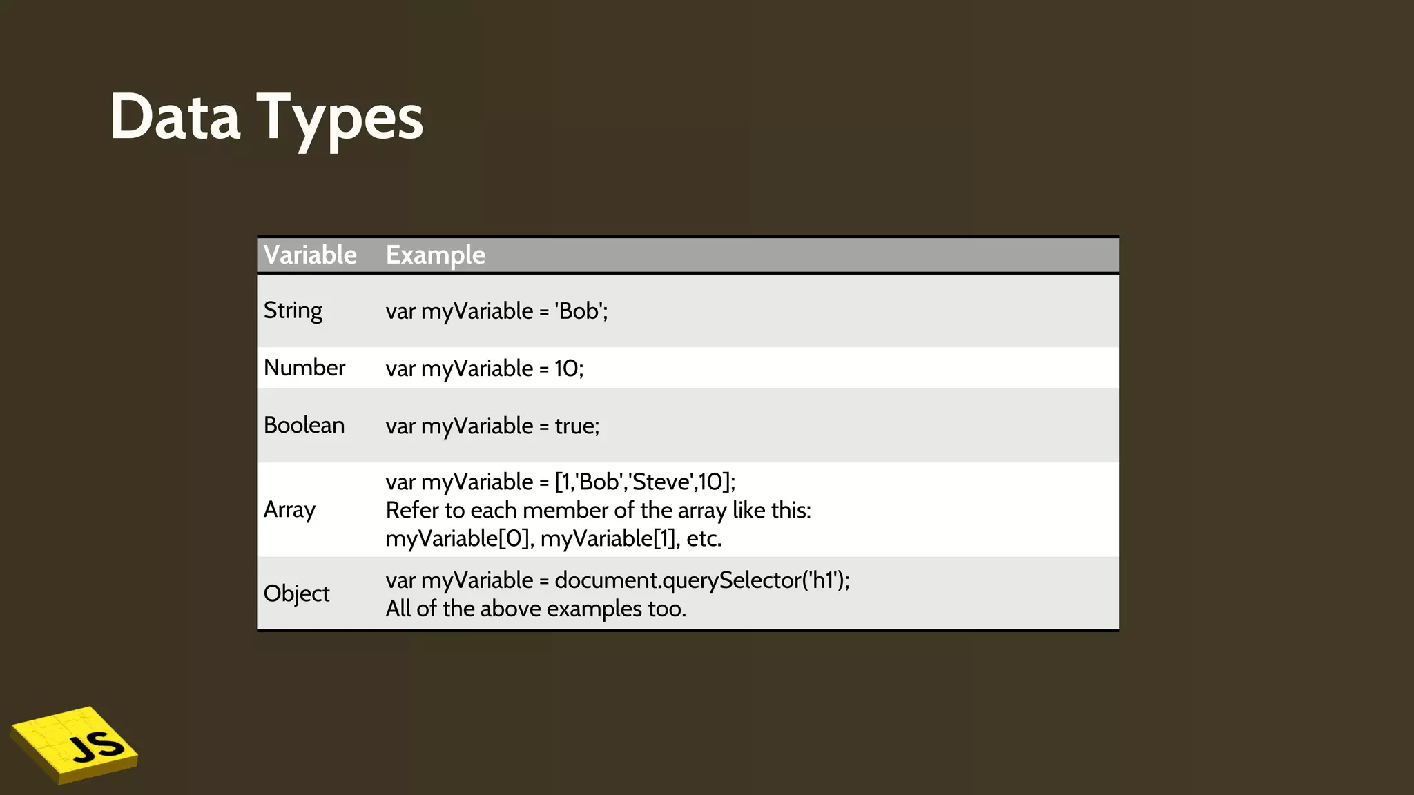 Data Types
Variable Example
String var myVariable = 'Bob';
Number var myVariable = 10;
Boolean var myVariable = true;
Array
var myVariable = [1,'Bob','Steve',10];
Refer to each member of the array like this:
myVariable[0], myVariable[1], etc.
Object
var myVariable = document.querySelector('h1');
All of the above examples too.
 