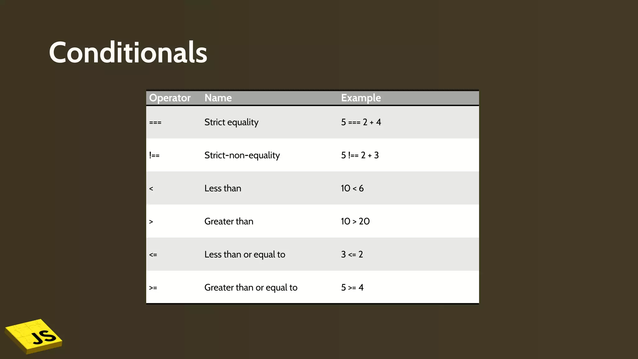Conditionals
Operator Name Example
=== Strict equality 5 === 2 + 4
!== Strict-non-equality 5 !== 2 + 3
< Less than 10 < 6
> Greater than 10 > 20
<= Less than or equal to 3 <= 2
>= Greater than or equal to 5 >= 4
 