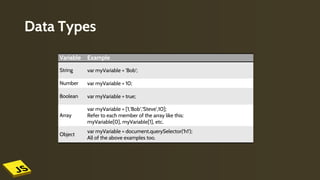 Data Types
Variable Example
String var myVariable = 'Bob';
Number var myVariable = 10;
Boolean var myVariable = true;
Array
var myVariable = [1,'Bob','Steve',10];
Refer to each member of the array like this:
myVariable[0], myVariable[1], etc.
Object
var myVariable = document.querySelector('h1');
All of the above examples too.
 