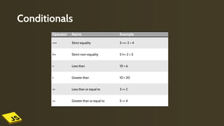 Conditionals
Operator Name Example
=== Strict equality 5 === 2 + 4
!== Strict-non-equality 5 !== 2 + 3
< Less than 10 < 6
> Greater than 10 > 20
<= Less than or equal to 3 <= 2
>= Greater than or equal to 5 >= 4
 